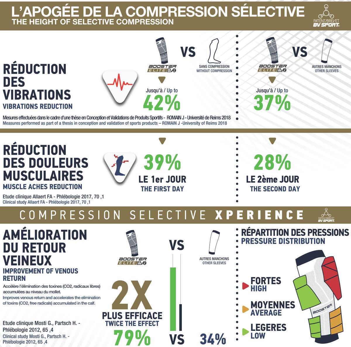 Les r&eacute;sultats d'&eacute;tude des manchons Booster Elite Evo2 BV Sport